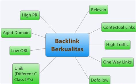 Backlink Merupakan Salah Satu Contoh Dari