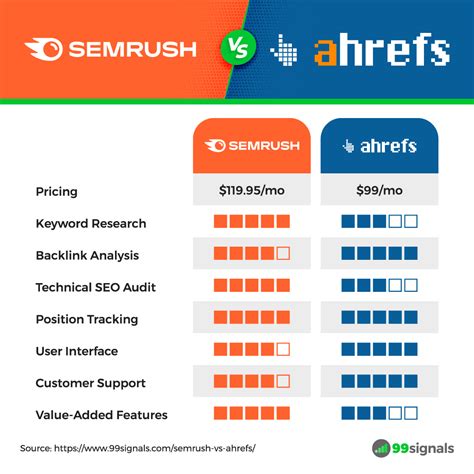 Backlink Analysis: Ahrefs vs Semrush