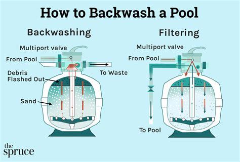 Backwash zwembad tips