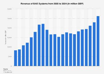 Reaping Rewards of Innovation: Discover How BAE Systems Boosted Revenue to New Heights