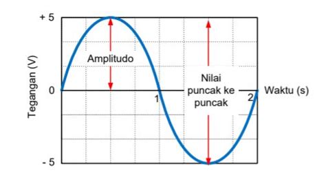 Bagaimana Amplitudo Mempengaruhi Bunyi?