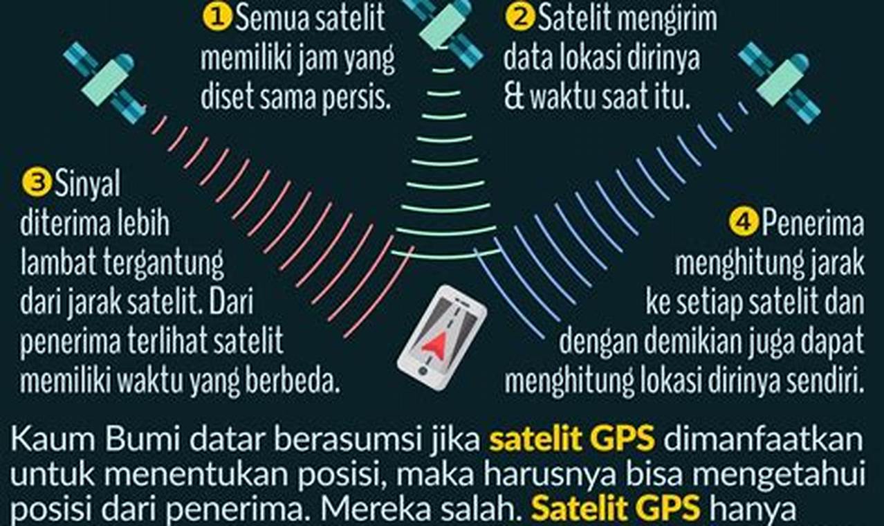 Bagaimana Cara Kerja GPS sebagai sarana navigasi?
