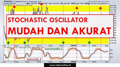 Bagaimana Cara Kerja Oscillator Stochastic?