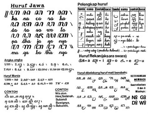 Bagaimana Cara Membaca Aksara Jawa?