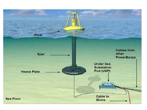 Bagaimana Gelombang Air Laut Bisa Dihasilkan Energi?