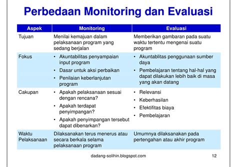 Bagaimana Monitoring dan Evaluasi Dilakukan?