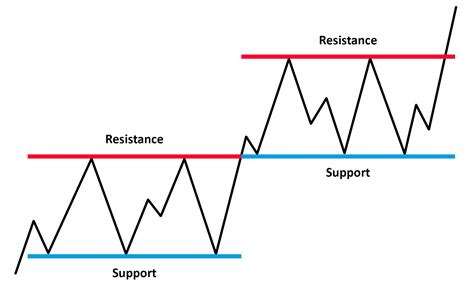 Bagaimana cara menentukan level support dan resistance dalam strategi Asian Breakout