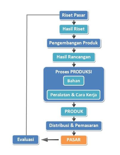 Bagan Riset Pasar