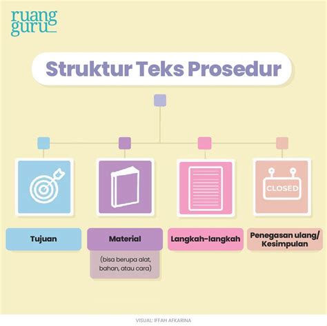 Bagan Teks Prosedur