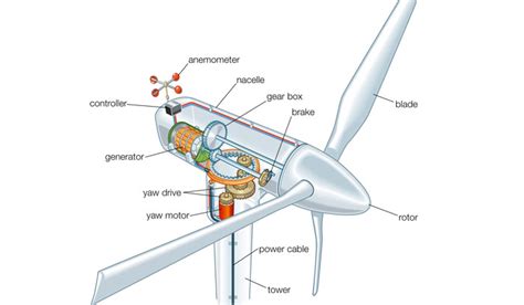 Bagian 3: Pemasangan Turbin Angin