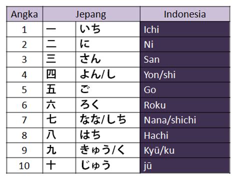 Bahasa Jepang 1 Sampai 10