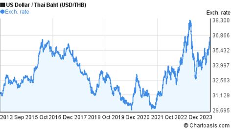 Baht To Usd Chart