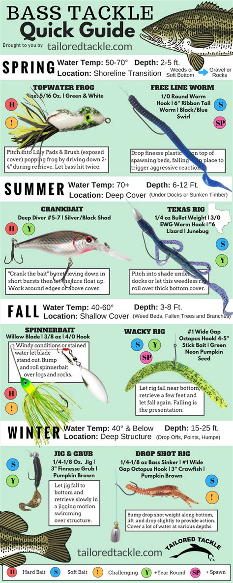 Bait and Tackle Recommendations