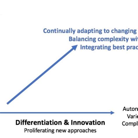 Balancing Complexity and Engagement