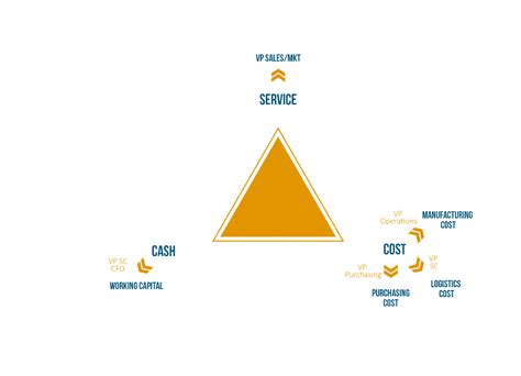 Balancing Cost and Service