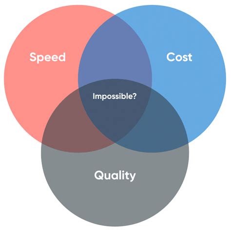 Balancing Quality and Speed in Productivity Engineering