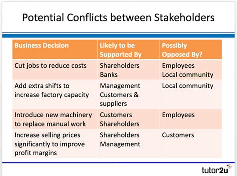 Balancing the Conflicting Demands of Various Stakeholders