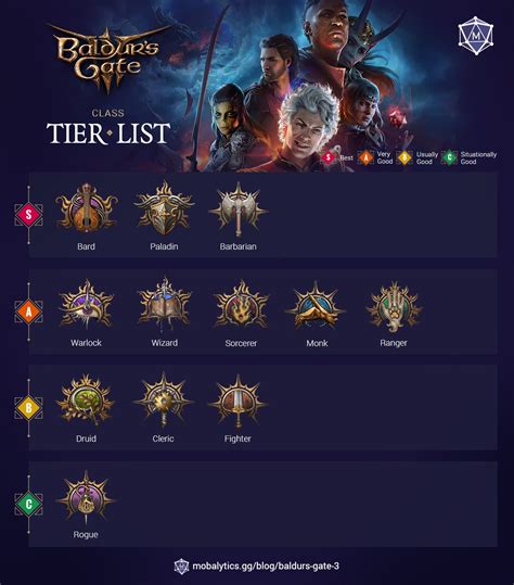 Baldur&rsquo;s Gate 3: Class tier list