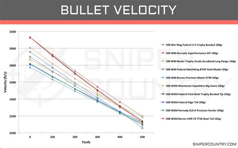 Ballistic Chart 300 Wsm