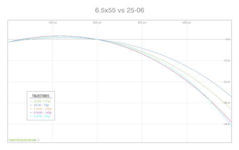 Ballistic Chart For 25 06