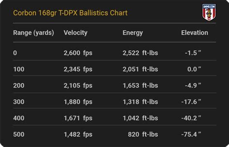 Ballistic Chart For 308