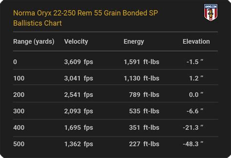 Ballistics Chart 22 250