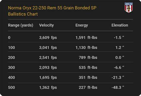 Ballistics Chart For 22 250