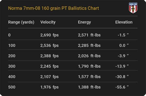 Ballistics Chart For 7mm 08