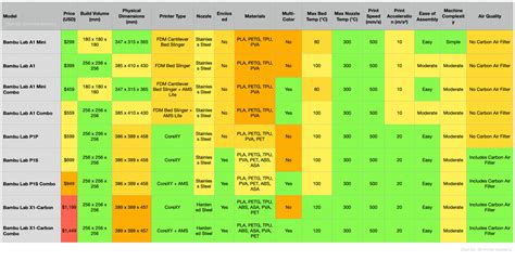Bambu Printer Comparison Chart