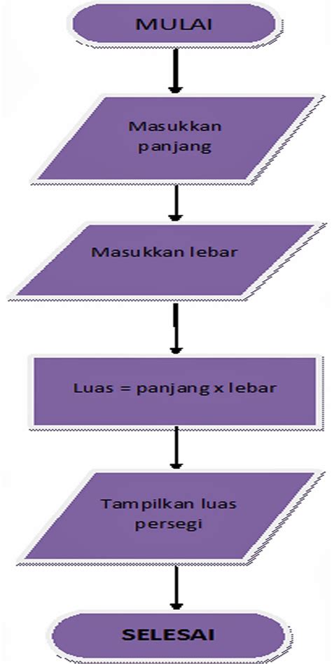 Bandingkan Perancangan Algoritma Dengan Flowchart Dan Pseudocode