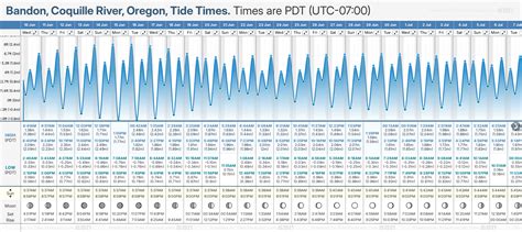 Bandon Or Tide Chart