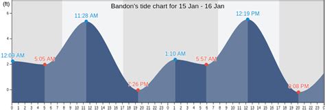 Bandon Oregon Tide Chart