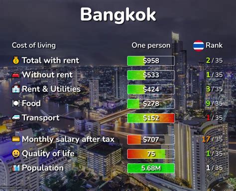 Bangkok cost
