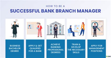 Bank Branch Manager Career