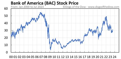 Bank Of America Historical Stock Price