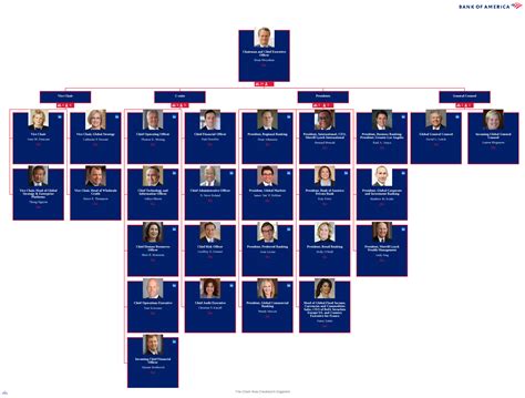 Bank Of America Organizational Structure Chart