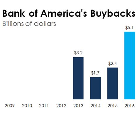 Bank Of America Stock Buyback 2018