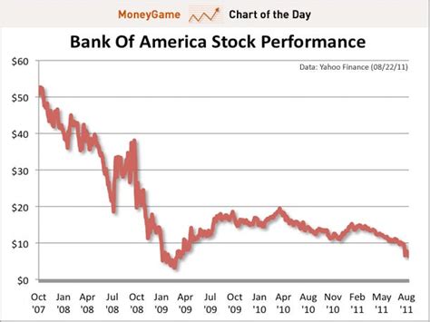 Bank Of America Stock Chart