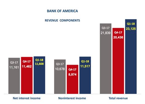 Bank Of America Stock Info