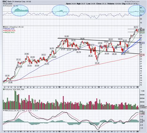 Bank Of America Stock Market Today