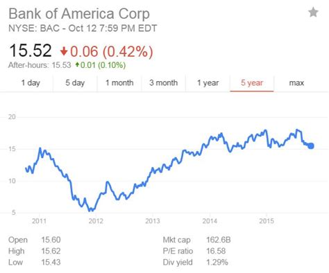 Bank Of America Stock Split