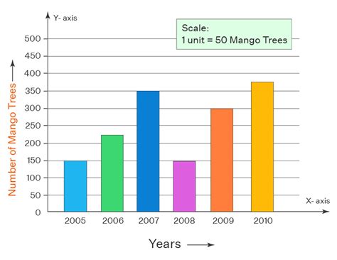 Bar Chart In Statistics