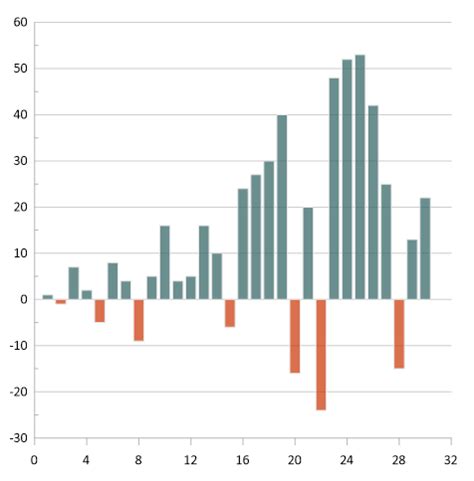 Bar Chart Positive And Negative Values