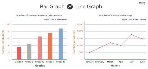 Bar Graph And Line Graph