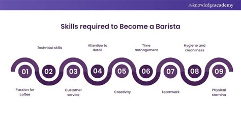 Barista Skills Levels