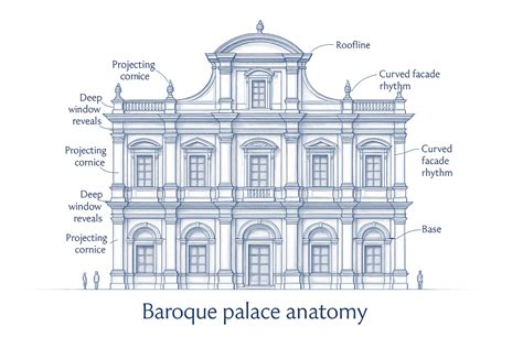 Baroque Style Baroque Architecture Elements
