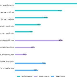 Barriers to Vaccination