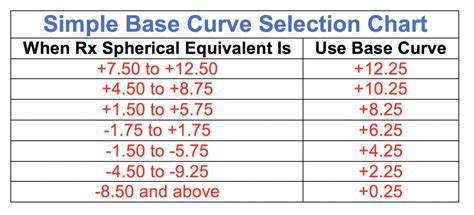 Base Curve Chart Contacts