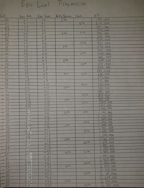 Base Exp For Lvl 35 Epic Level Chart