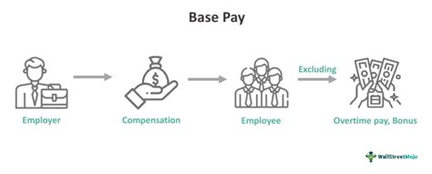 Base Pay: The Starting Point
